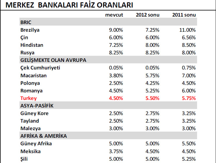 Makro yarışta Türkiye nerede?