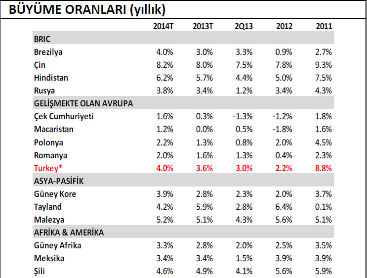 Makro yarışta Türkiye nerede?