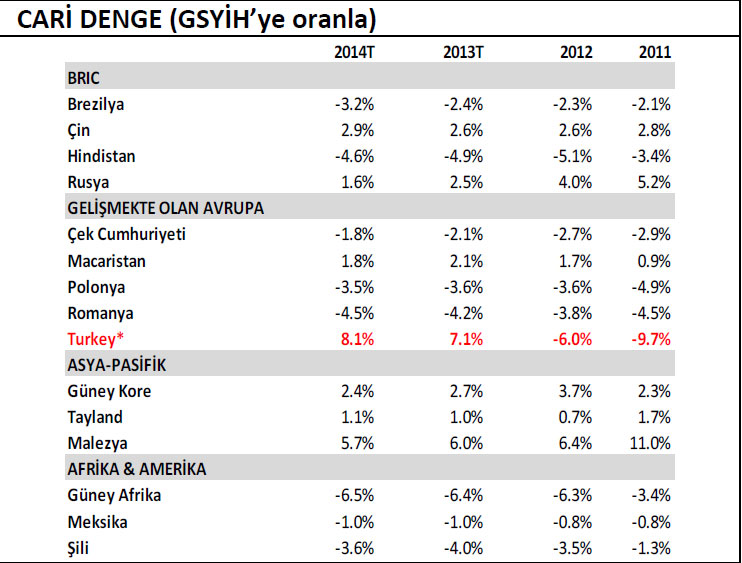 Makro yarışta Türkiye nerede?