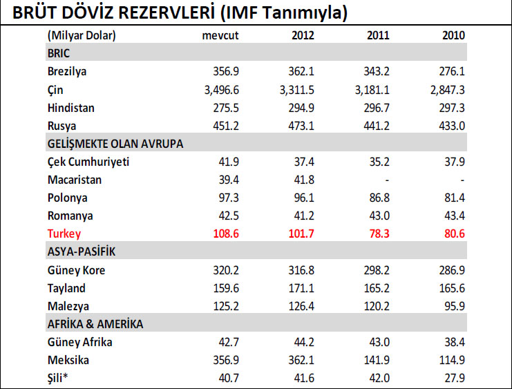 Makro yarışta Türkiye nerede?