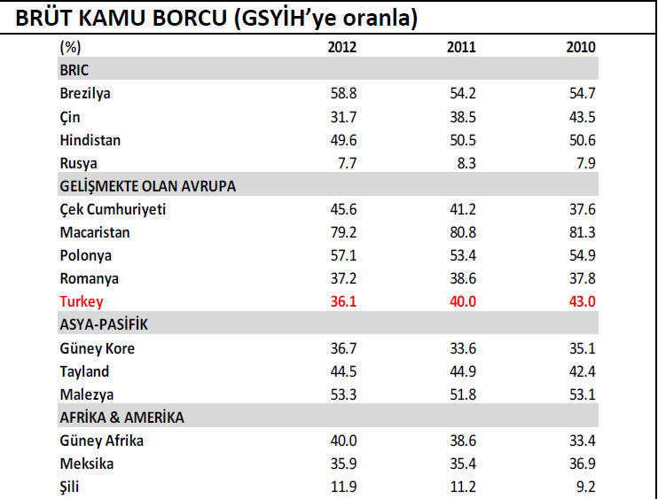 Makro yarışta Türkiye nerede?