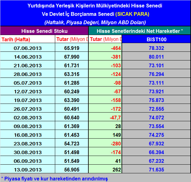 Sıcak para hareketleri