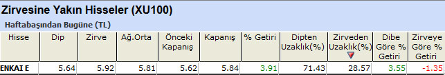 Zirvesine yakın hisseler