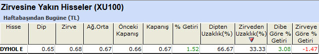 Zirvesine yakın hisseler