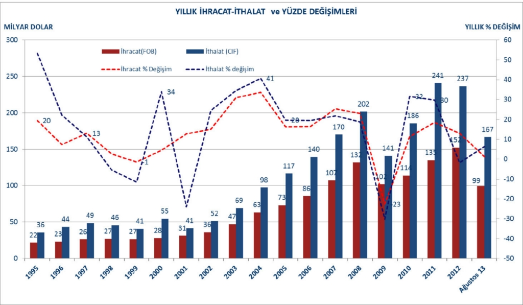 Dış ticaret verileri istatistikleri