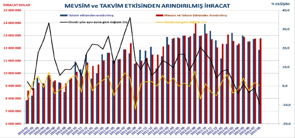 Dış ticaret verileri istatistikleri