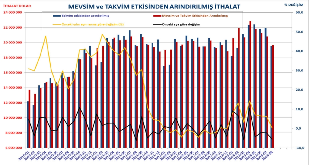 Dış ticaret verileri istatistikleri