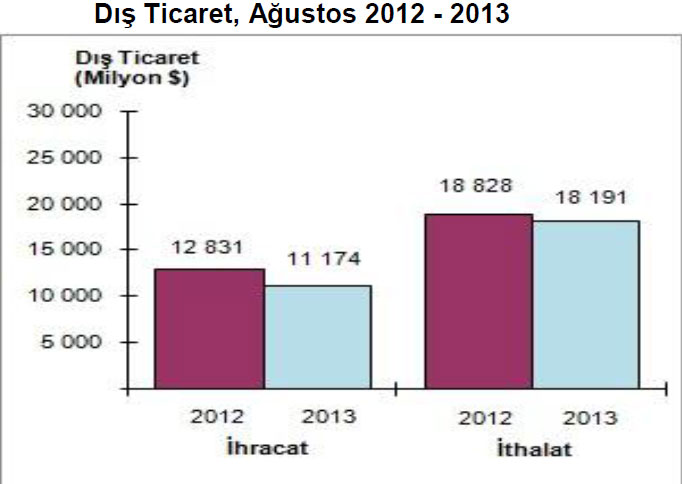 Dış ticaret verileri istatistikleri