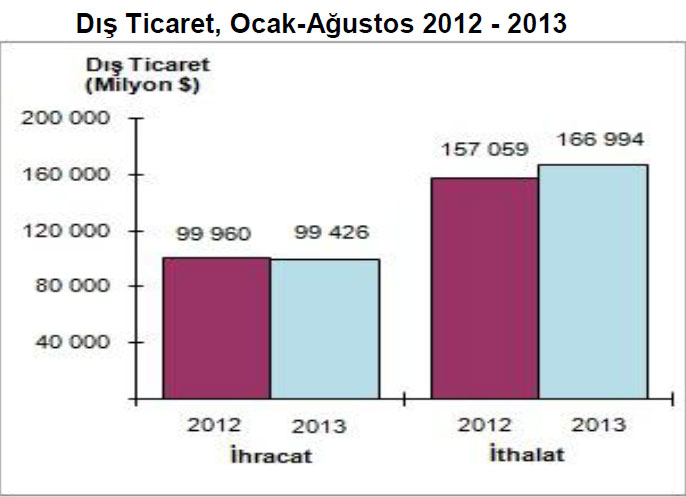 Dış ticaret verileri istatistikleri