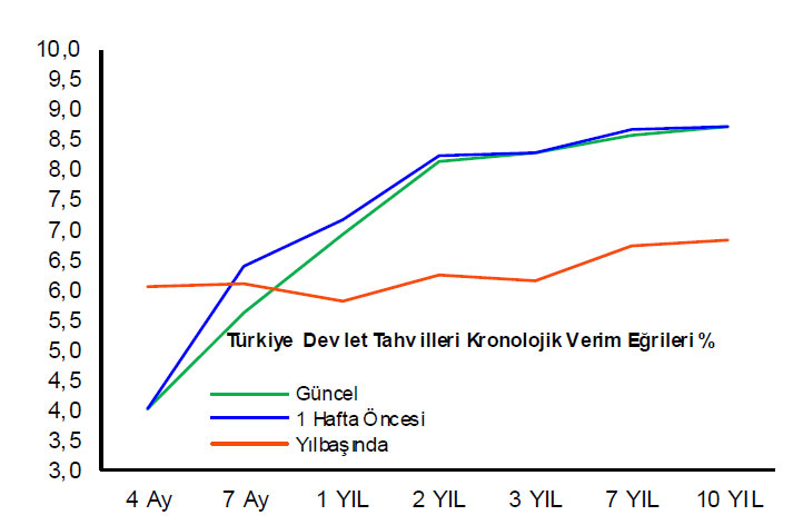 Fon akımlarının seyri