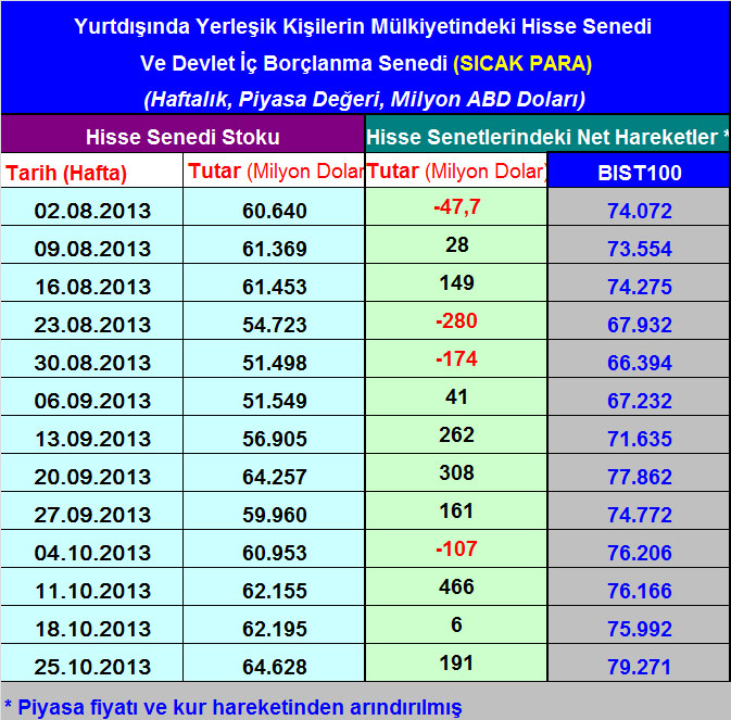 Sıcak para hareketleri