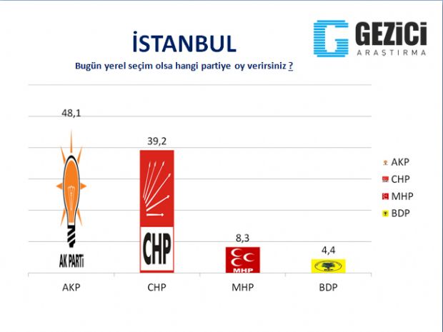 30 büyükşehirde yerel seçim anketi