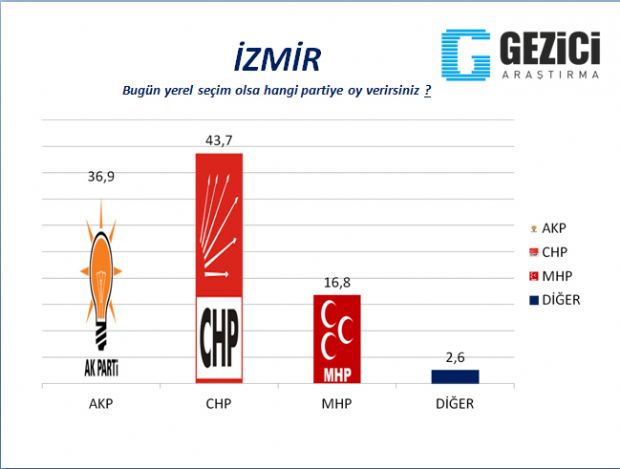 30 büyükşehirde yerel seçim anketi