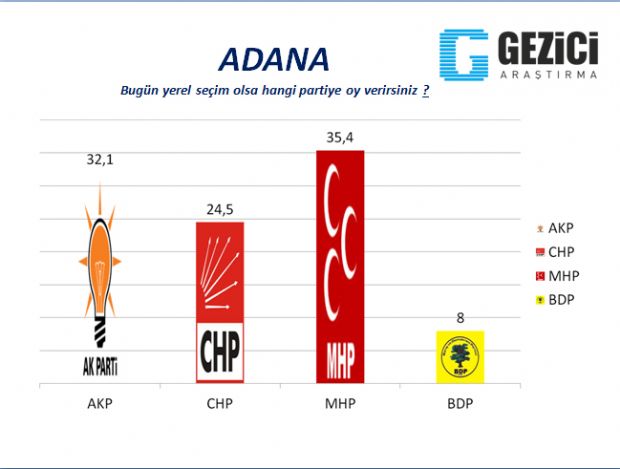 30 büyükşehirde yerel seçim anketi