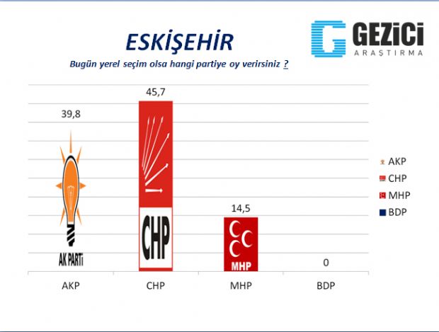 30 büyükşehirde yerel seçim anketi