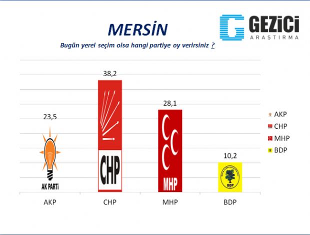 30 büyükşehirde yerel seçim anketi