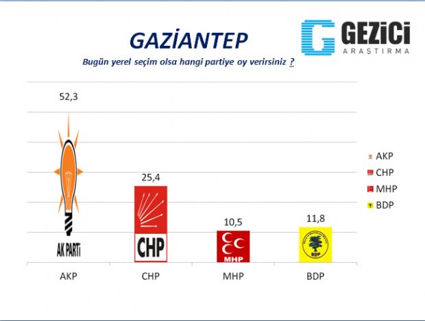 30 büyükşehirde yerel seçim anketi