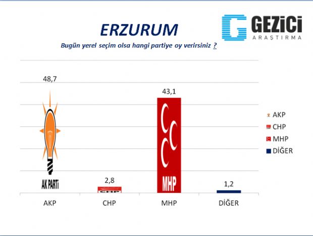 30 büyükşehirde yerel seçim anketi