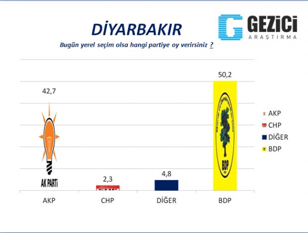 30 büyükşehirde yerel seçim anketi