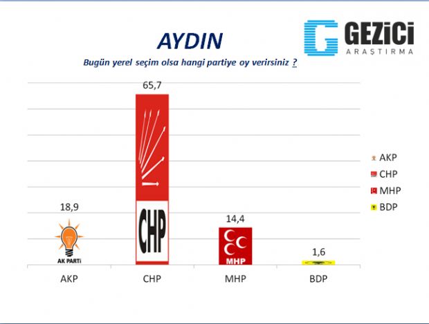 30 büyükşehirde yerel seçim anketi