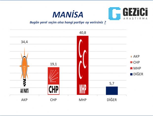 30 büyükşehirde yerel seçim anketi