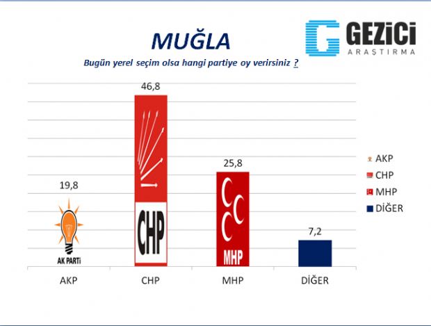 30 büyükşehirde yerel seçim anketi