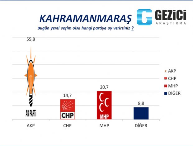 30 büyükşehirde yerel seçim anketi