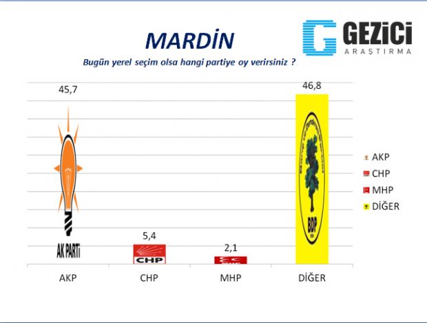 30 büyükşehirde yerel seçim anketi