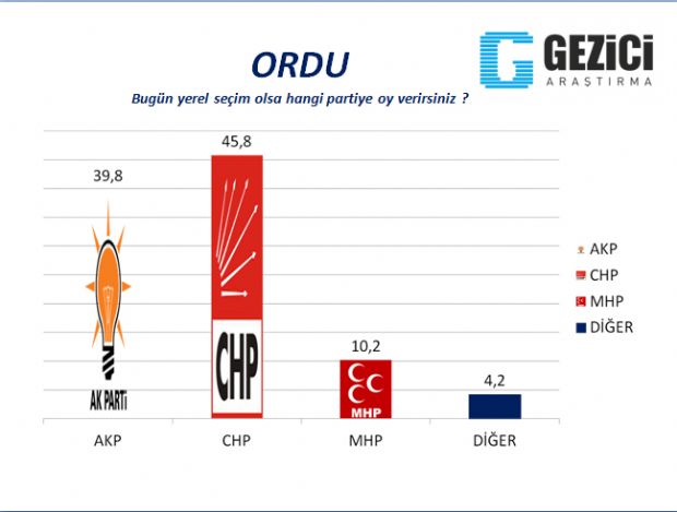 30 büyükşehirde yerel seçim anketi