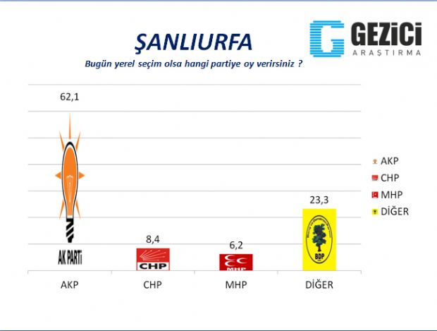 30 büyükşehirde yerel seçim anketi