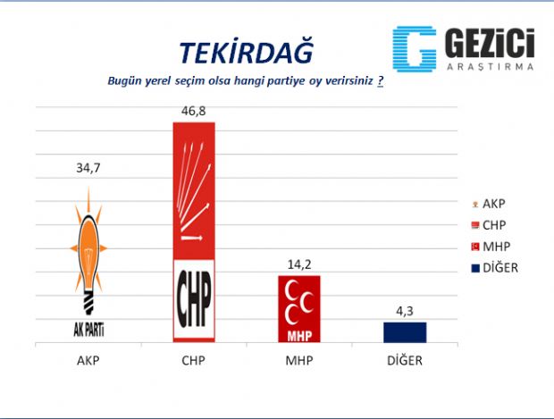 30 büyükşehirde yerel seçim anketi