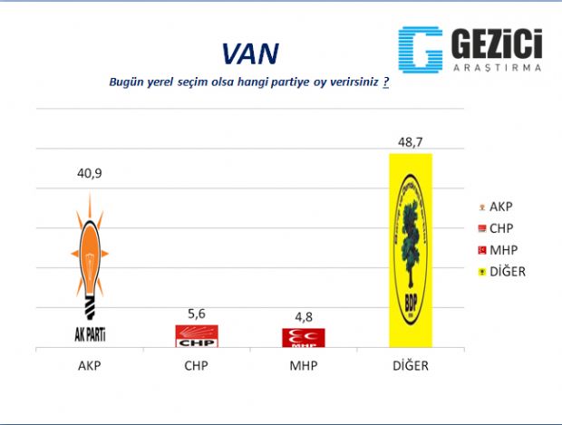 30 büyükşehirde yerel seçim anketi