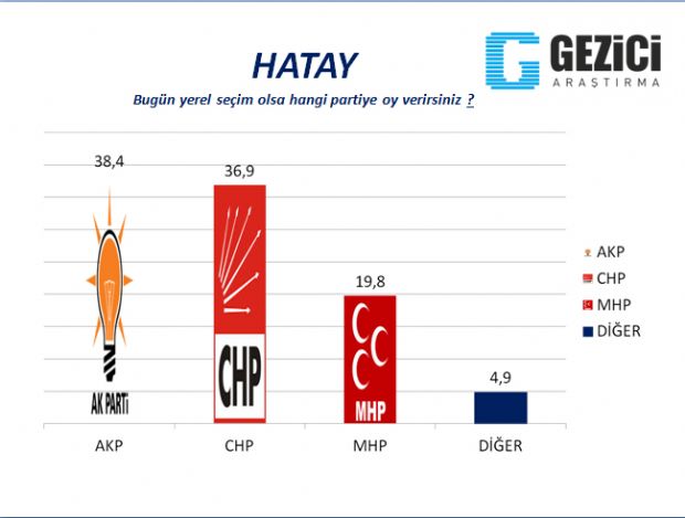 30 büyükşehirde yerel seçim anketi