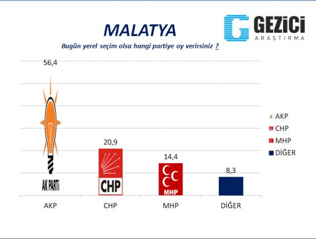 30 büyükşehirde yerel seçim anketi