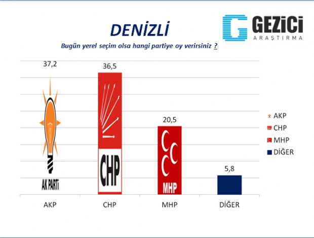 30 büyükşehirde yerel seçim anketi