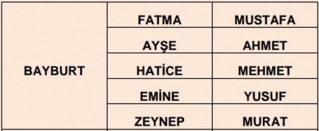 İllere göre en çok kullanılan isimler