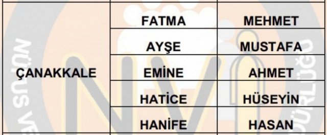 İllere göre en çok kullanılan isimler