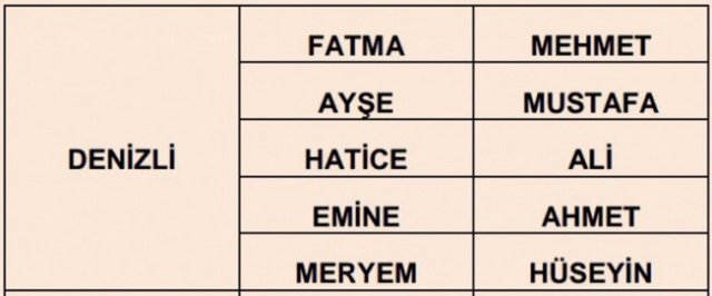 İllere göre en çok kullanılan isimler