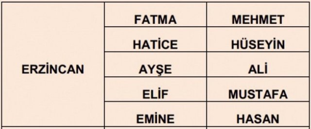 İllere göre en çok kullanılan isimler