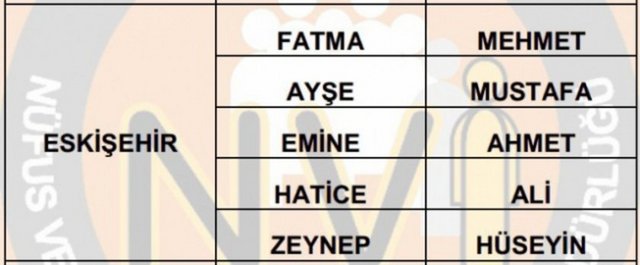 İllere göre en çok kullanılan isimler