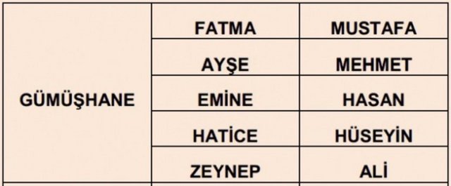 İllere göre en çok kullanılan isimler