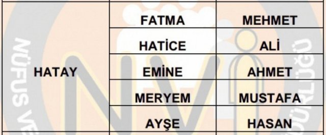 İllere göre en çok kullanılan isimler