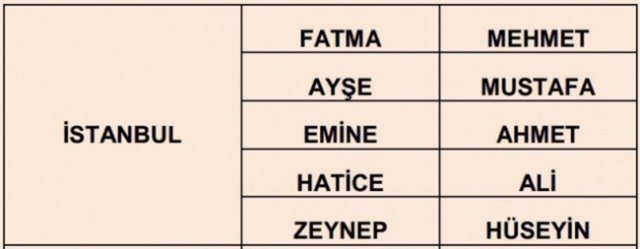 İllere göre en çok kullanılan isimler