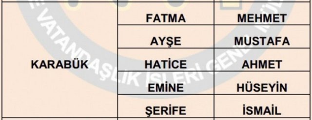 İllere göre en çok kullanılan isimler