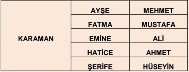 İllere göre en çok kullanılan isimler