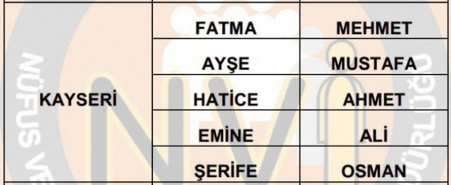 İllere göre en çok kullanılan isimler