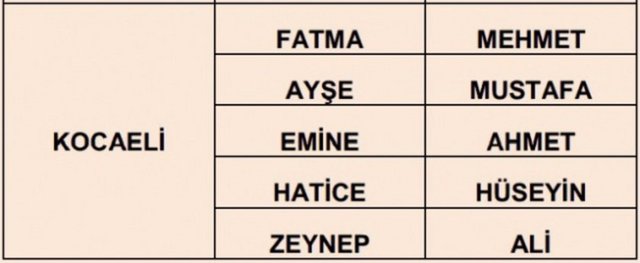 İllere göre en çok kullanılan isimler