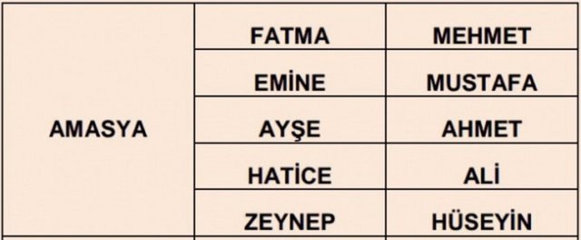 İllere göre en çok kullanılan isimler