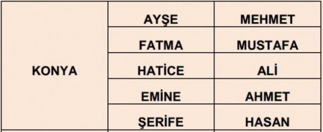 İllere göre en çok kullanılan isimler