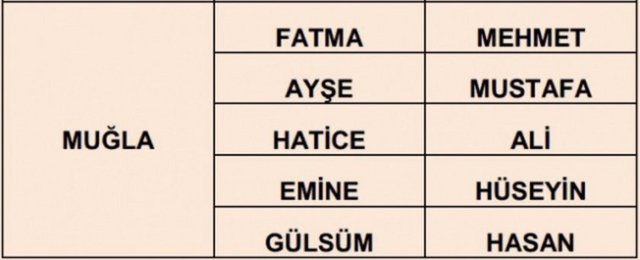 İllere göre en çok kullanılan isimler